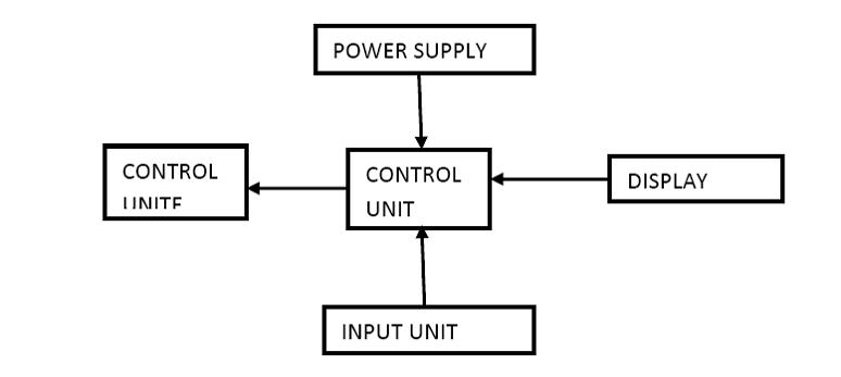 BLOCK DIAGRAM OF AUTOMATIC WATER LEVEL CONTROL WITH PUMP