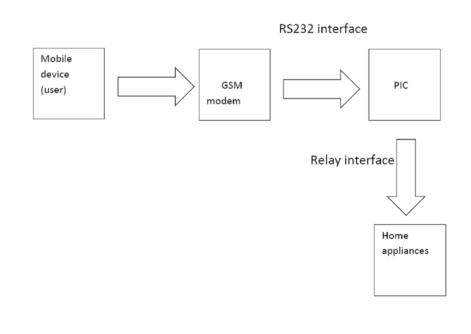 home appliances Control using GSM